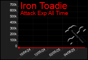 Total Graph of Iron Toadie