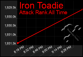 Total Graph of Iron Toadie