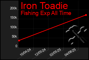 Total Graph of Iron Toadie