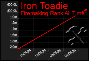 Total Graph of Iron Toadie