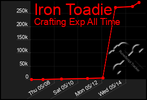 Total Graph of Iron Toadie