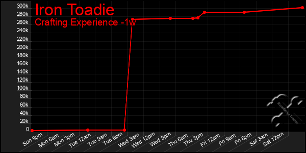 Last 7 Days Graph of Iron Toadie