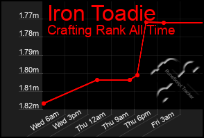 Total Graph of Iron Toadie