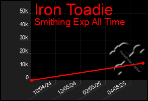 Total Graph of Iron Toadie
