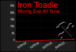 Total Graph of Iron Toadie