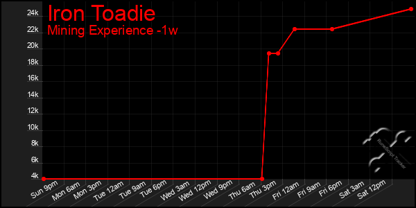 Last 7 Days Graph of Iron Toadie