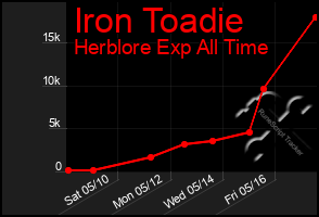 Total Graph of Iron Toadie
