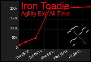 Total Graph of Iron Toadie