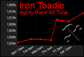 Total Graph of Iron Toadie