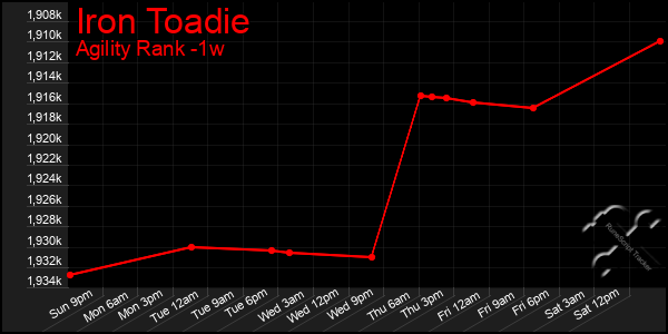 Last 7 Days Graph of Iron Toadie