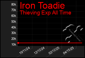 Total Graph of Iron Toadie