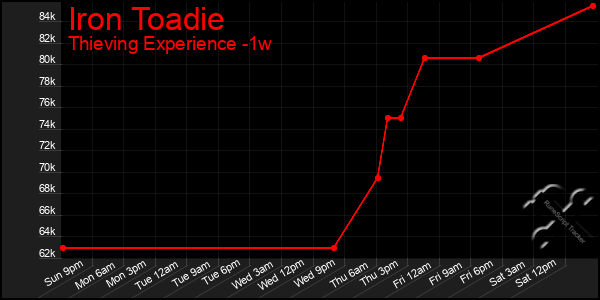 Last 7 Days Graph of Iron Toadie
