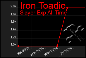 Total Graph of Iron Toadie
