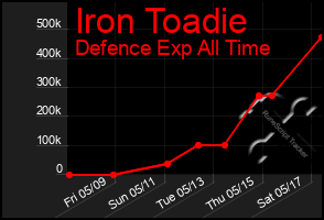 Total Graph of Iron Toadie