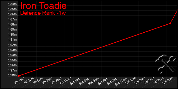 Last 7 Days Graph of Iron Toadie