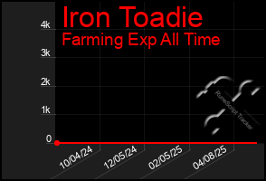 Total Graph of Iron Toadie