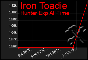 Total Graph of Iron Toadie