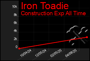 Total Graph of Iron Toadie