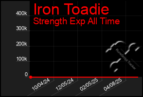 Total Graph of Iron Toadie