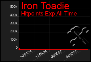 Total Graph of Iron Toadie
