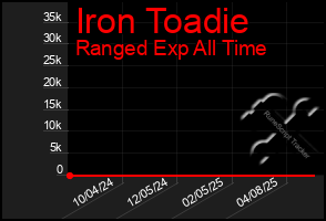 Total Graph of Iron Toadie