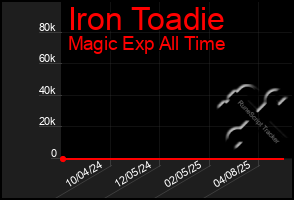 Total Graph of Iron Toadie