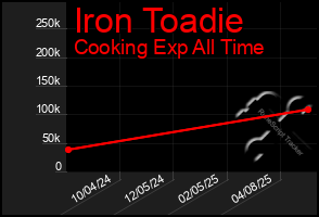 Total Graph of Iron Toadie