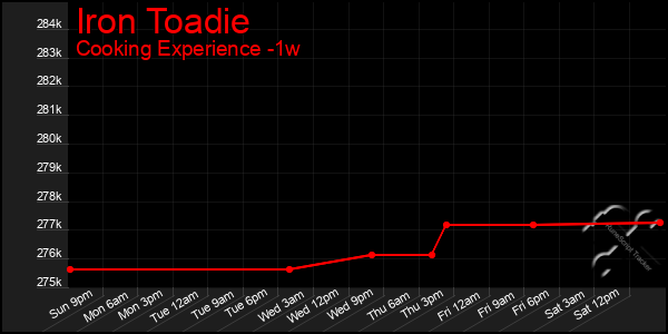 Last 7 Days Graph of Iron Toadie