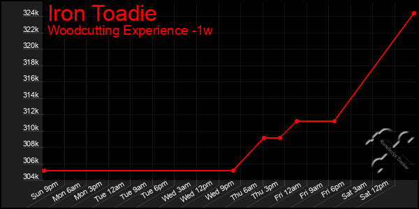 Last 7 Days Graph of Iron Toadie