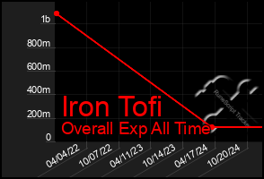 Total Graph of Iron Tofi