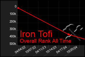 Total Graph of Iron Tofi