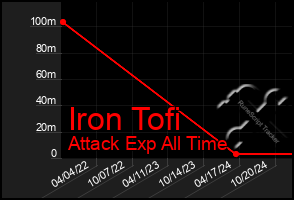 Total Graph of Iron Tofi
