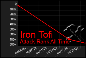 Total Graph of Iron Tofi