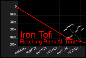 Total Graph of Iron Tofi