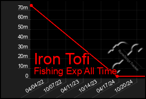 Total Graph of Iron Tofi