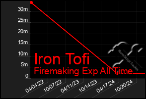 Total Graph of Iron Tofi