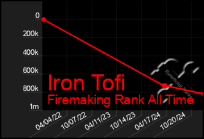 Total Graph of Iron Tofi