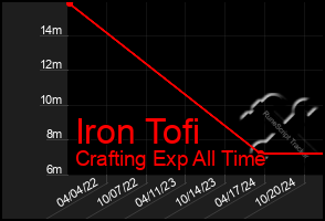 Total Graph of Iron Tofi