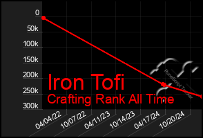 Total Graph of Iron Tofi
