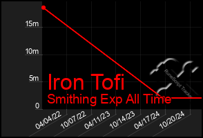Total Graph of Iron Tofi