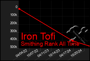 Total Graph of Iron Tofi