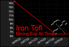 Total Graph of Iron Tofi