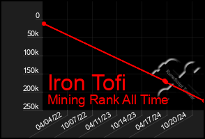 Total Graph of Iron Tofi