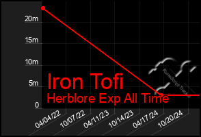 Total Graph of Iron Tofi
