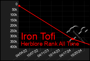 Total Graph of Iron Tofi