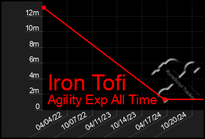 Total Graph of Iron Tofi