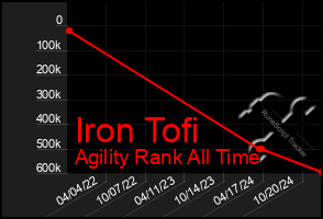 Total Graph of Iron Tofi