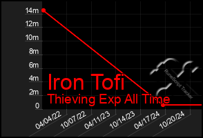 Total Graph of Iron Tofi