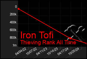 Total Graph of Iron Tofi