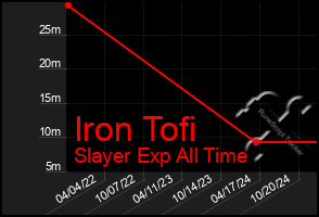 Total Graph of Iron Tofi